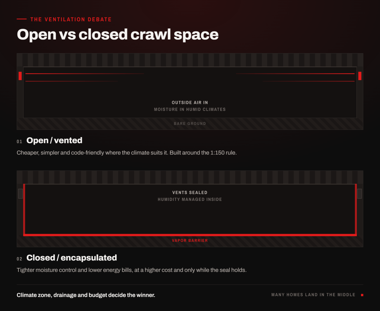 Chart comparing open vs closed crawl spaces with their pros and cons listed.