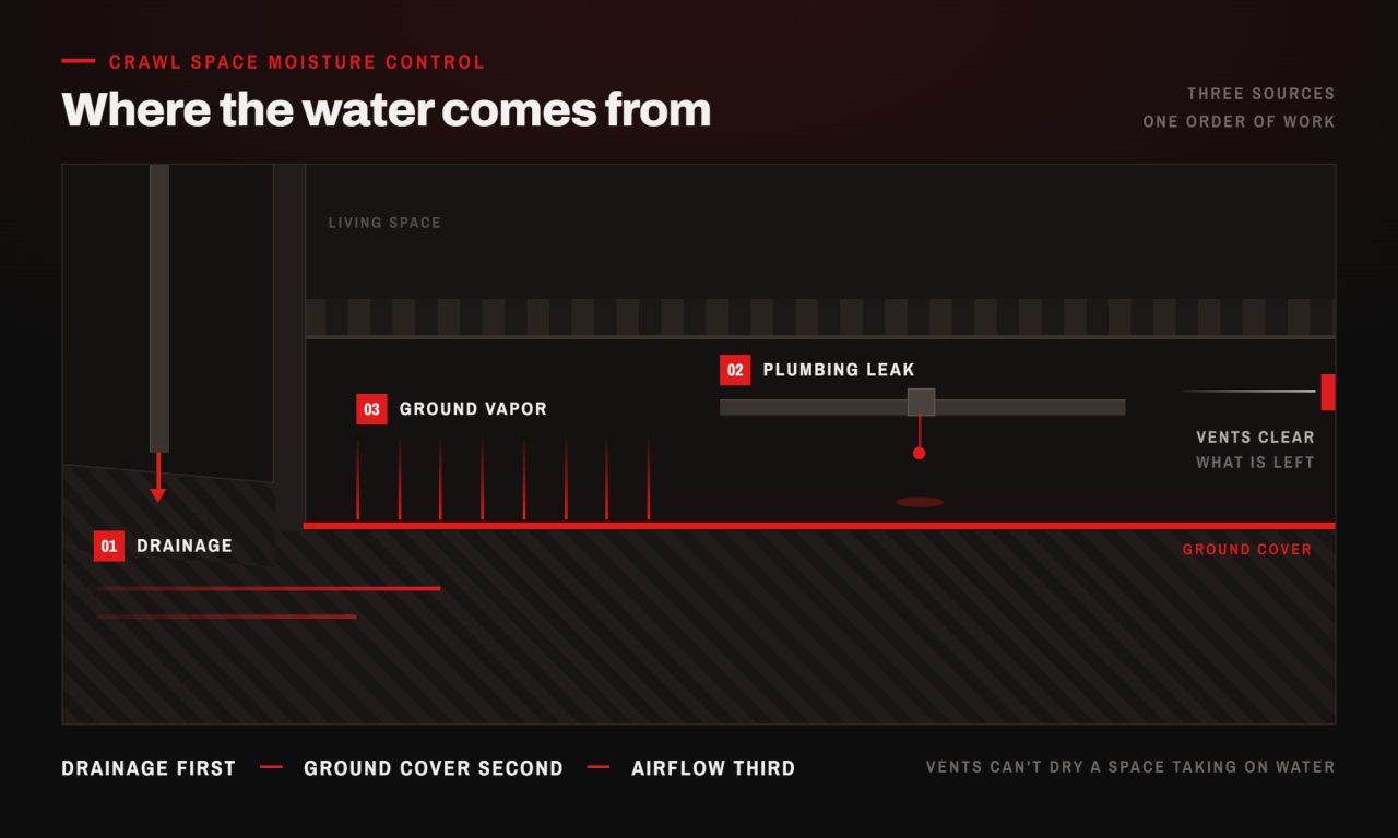 Diagram showing drainage, vapor, and plumbing leaks as crawl space water sources.