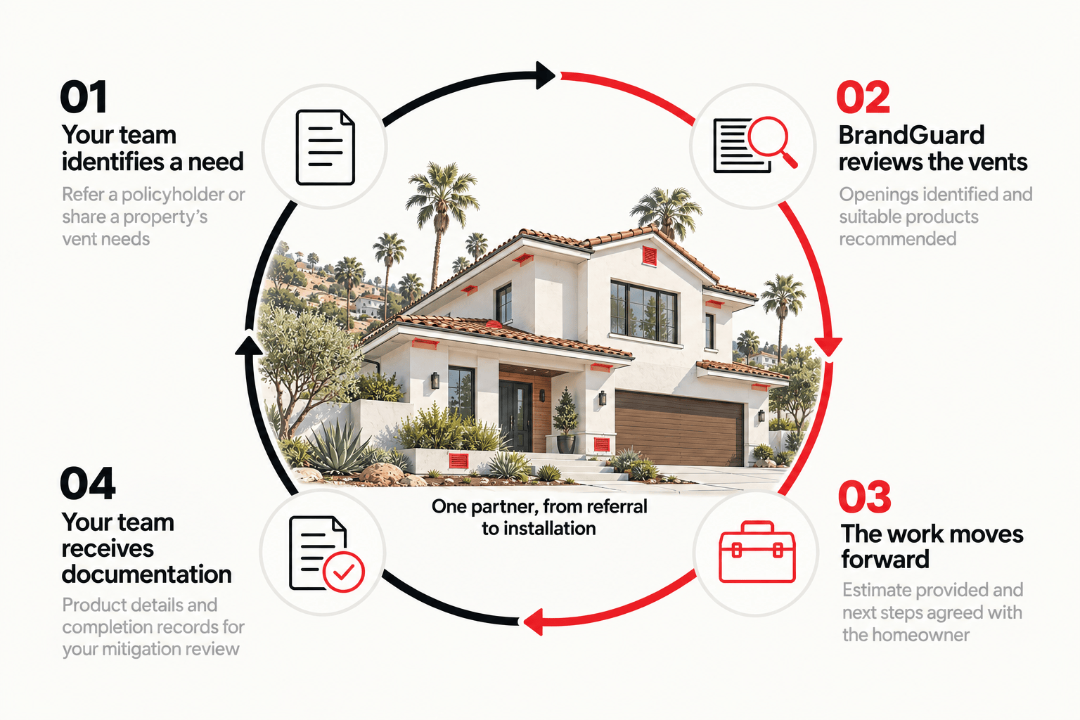 How the program works. 01 Your team identifies a need: refer a policyholder or share the vent requirements for a property. 02 BrandGuard reviews the home’s vents: we identify the openings and recommend suitable ember-resistant products and installation options. 03 The work moves forward: we provide an estimate and coordinate next steps with the homeowner. 04 Your team receives documentation: product information and available completion records help support your mitigation review.